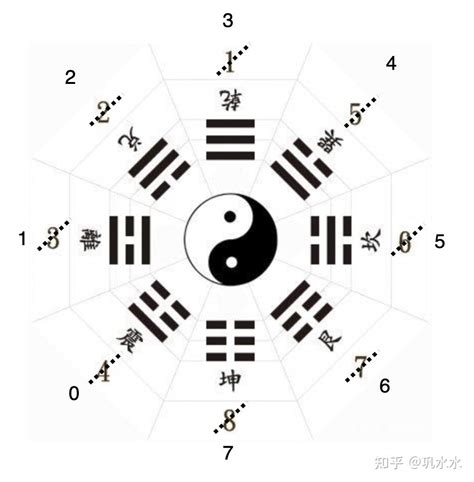 先天八卦数字|零基础学易经《第13讲：巧记先天八卦的数字规律》